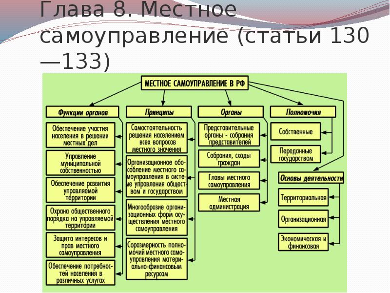 Глава 8. Местное самоуправление (статьи 130—133)