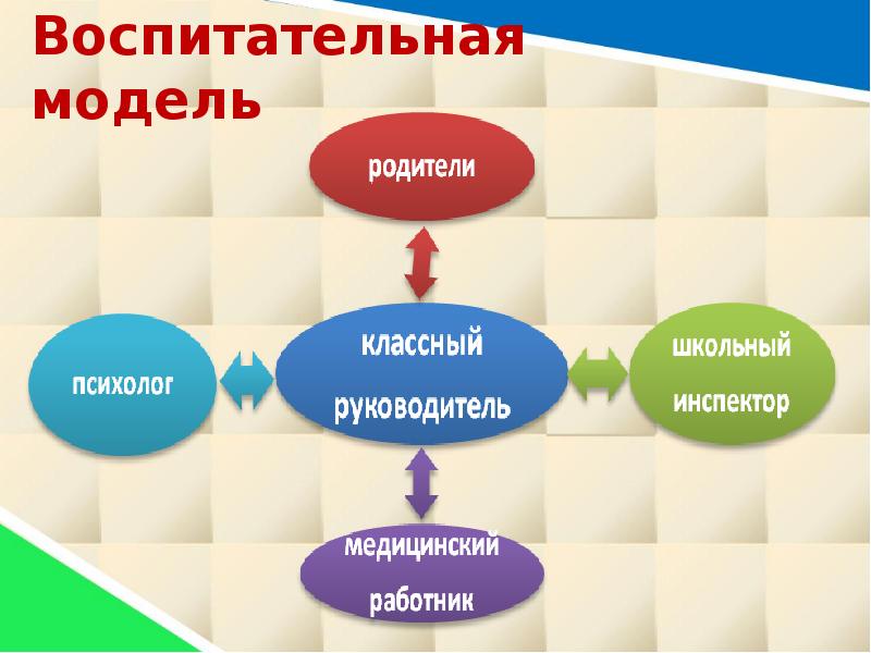 Воспитательная модель школы. Воспитательная модель. Модель воспитательной работы классного руководителя. Модель воспитания классного руководителя. Воспитательная модель сотрудничество предполагает.