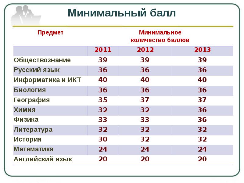 Куда можно поступить с баллом 4.2