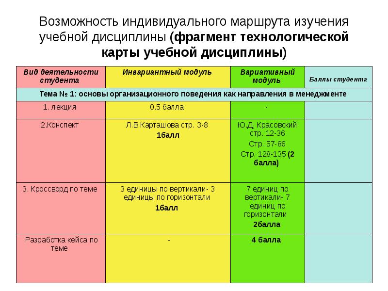 Возможность индивидуальный. Карта программы учебной дисциплины. Фрагмент технологической карты. Менеджмент баллы. Типы индивидуального маршрута.