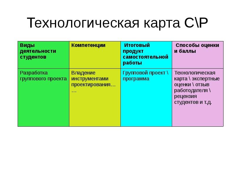 Продукт итогового проекта. Виды групповых проектов. Карта группового проекта. Шкала проектных модулей. Карта как продукт итогового проекта.