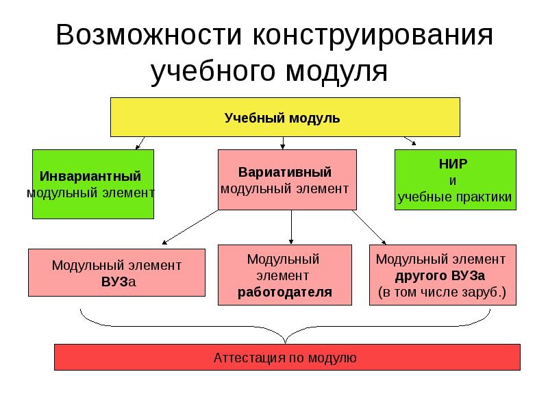 Вариантная часть учебного плана это