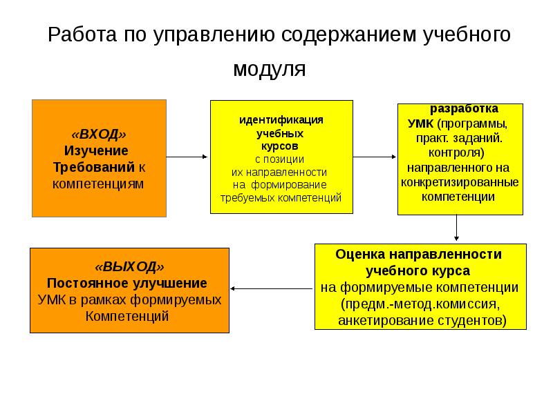 Управление содержимым. Содержание образовательного модуля. Содержание обучающего модуля. Схема проектирования нового учебного содержания. Входе изучение.