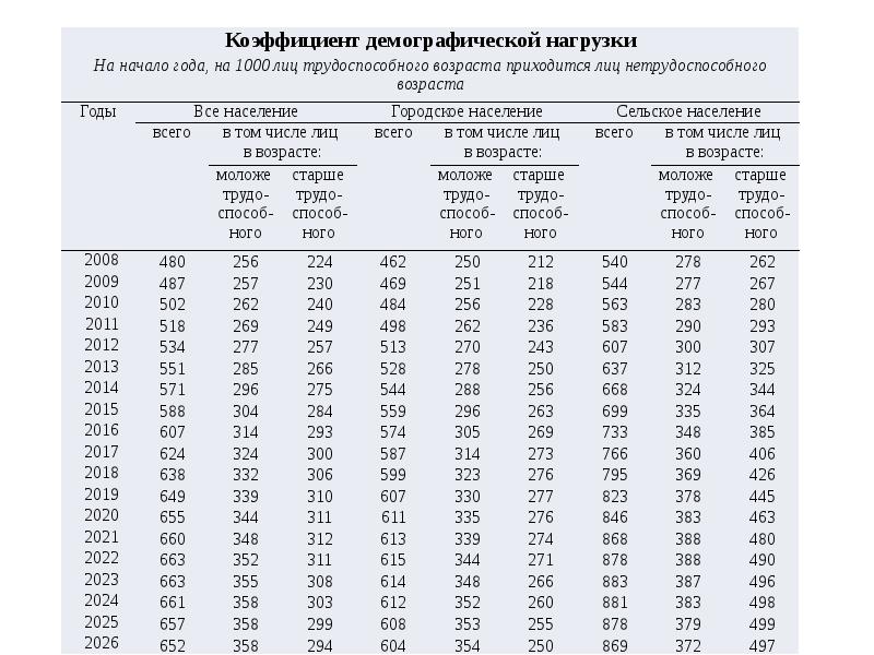 Коэффициенты демографической нагрузки населения. Коэффициент демографической нагрузки в России 2015. Коэффициент демографической нагрузки в России по годам. Коэффициент демографической нагрузки Росстат. Коэффициент демографической нагрузки 2020 %.