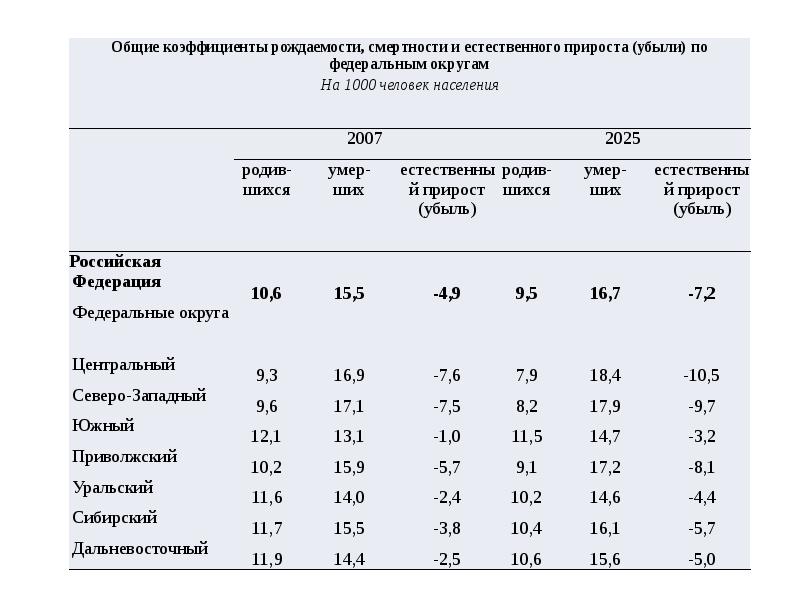 Коэффициент естественного прироста. Коэффициент естественного прироста в России. Общий коэффициент естественного прироста в России. Коэффициент естественного прироста весь мир. Общий коэффициент естественного прироста населения.