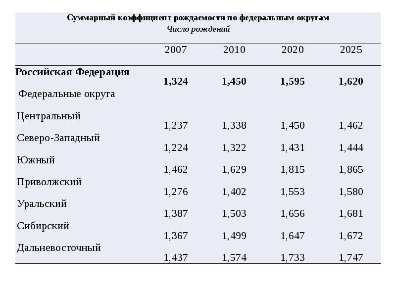 Рождаемость какой показатель. Суммарные коэффициенты рождаемости по Федеральным округам. Рождаемость в Уральском федеральном округе. Население Приволжского федерального округа рождаемость. Коэффициент рождаемости в ЦФО.