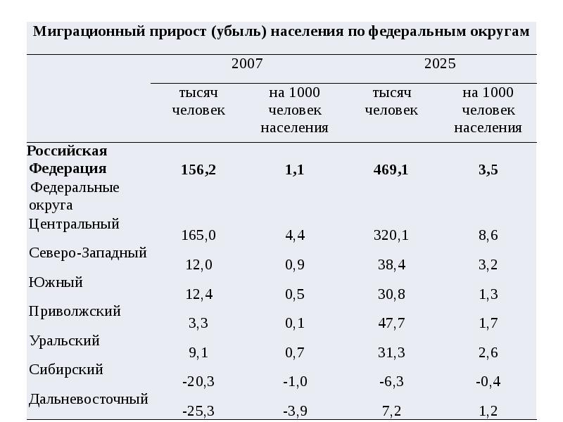 Естественный прирост убыль населения. Что такое миграционный прирост убыль. Миграционный прирост убыль населения. Миграционный прирост Уральского экономического района. Убыль населения России.