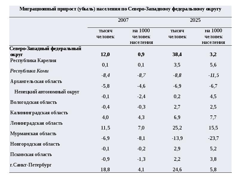 Миграционный прирост это. Миграция Северо Западного экономического района. Европейский Северо Запад миграция. Миграция населения Северо Западного района. Население Северо Западного района.