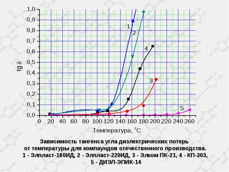 Как вычислить величину диэлектрических потерь в образце диэлектрика