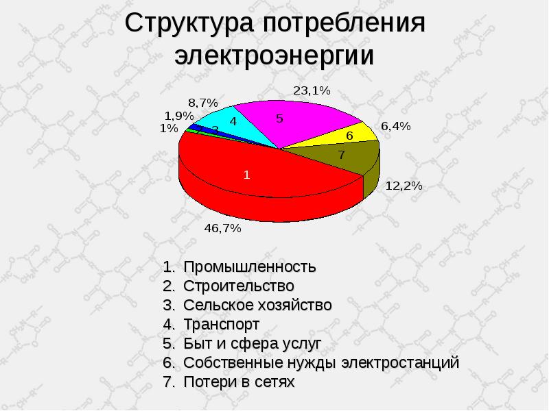 Структура потребления. Структура энергопотребления. Структура потребления электроэнергии. Потребление электроэнергии промышленностью. Потребление электроэнергии по отраслям.