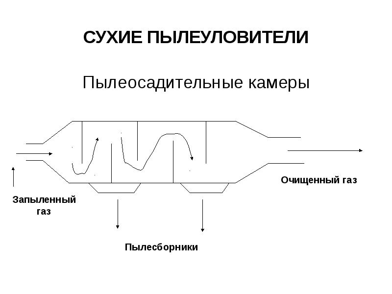 Пылеосадительная камера схема