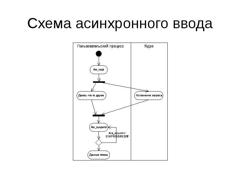 Схема дали. Синхронный и асинхронный ввод-вывод. Асинхронный ввод вывод. Асинхронность в программировании. Анализ синхронного и асинхронного ввода/вывода в ОС.