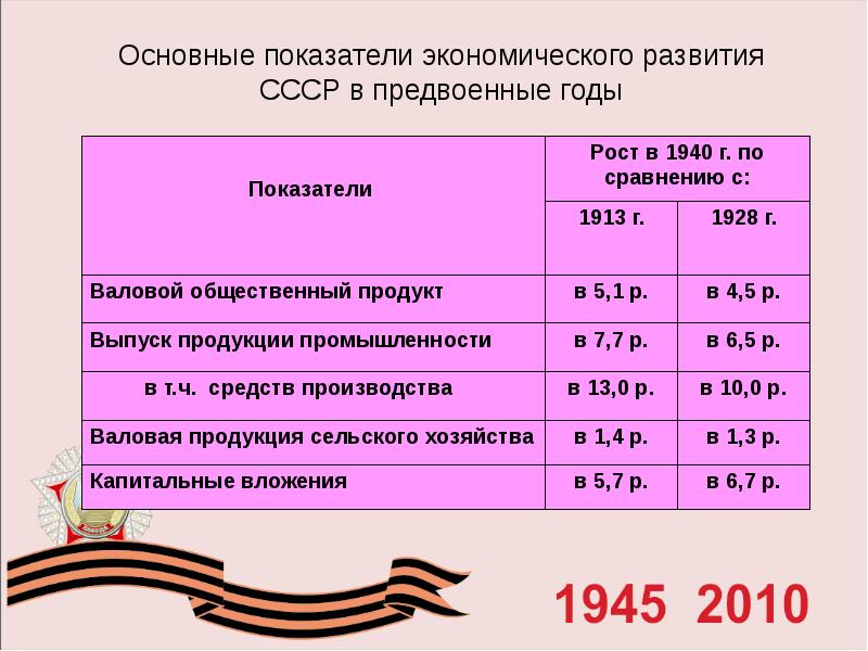 Ссср в предвоенные годы презентация