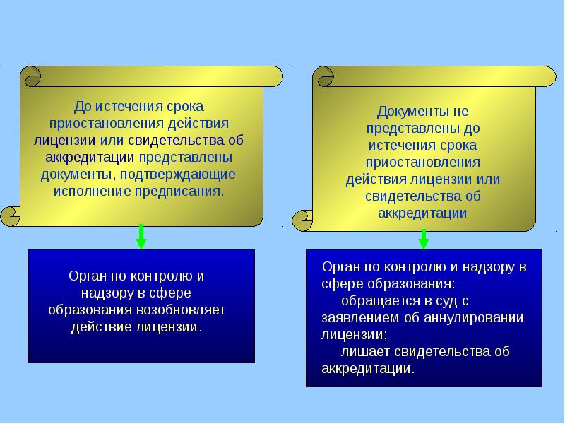 Приостановления действия требований. Порядок приостановления действия лицензии. По истечении срока действия лицензия была Отозвана. По истечении срока действия лицензия была. По истечению срока действия лицензии была Отозвана ВПР.