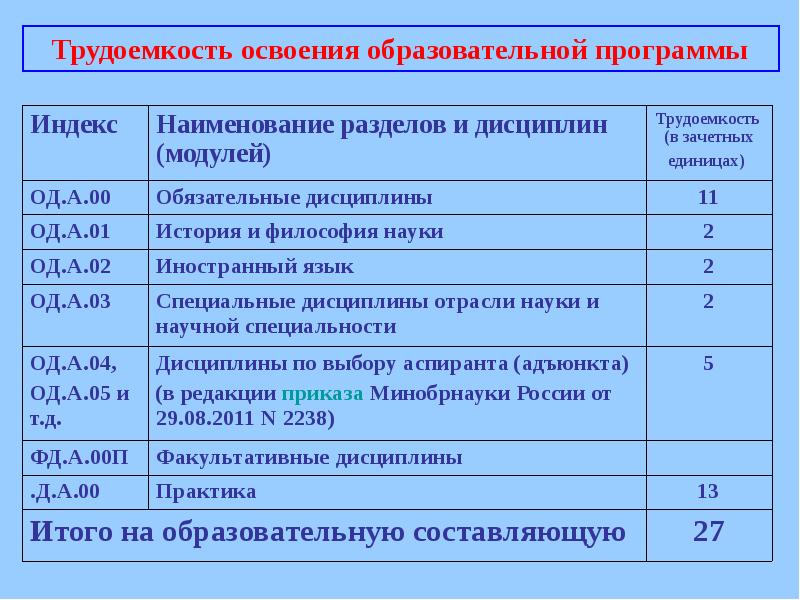 Трудоемкость образовательной программы