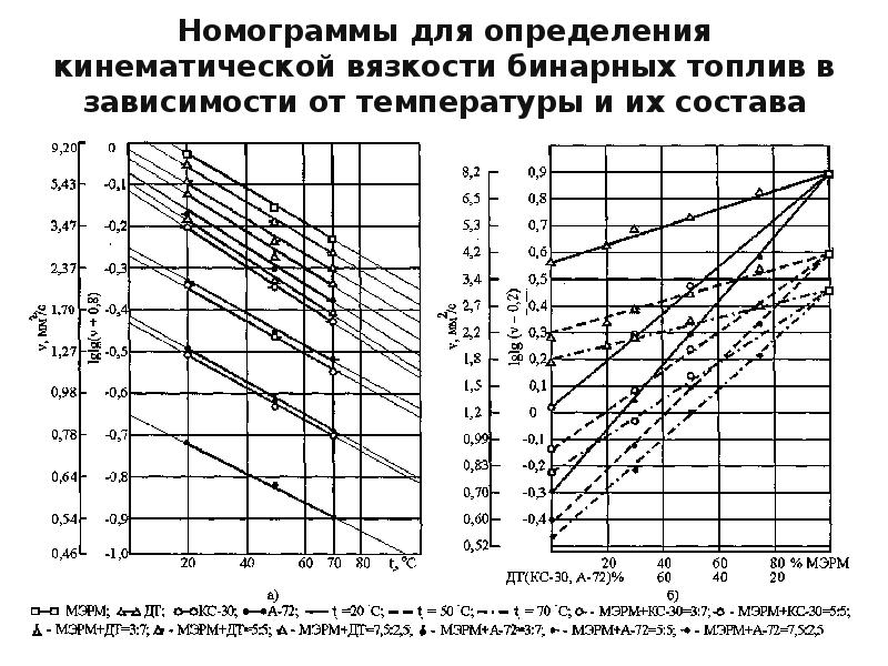 Определить коэффициент кинематической вязкости