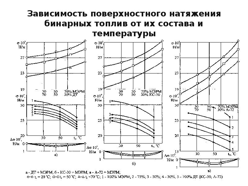 Поверхностное натяжение от температуры. Зависимость поверхностного натяжения от плотности. Поверхностное натяжение дизельного топлива. Зависимость поверхностного натяжения от температуры. Pfdbcbvjcnm gjdth[yjcnyjuj yfnz;tybz JN ntvgthfnehs.