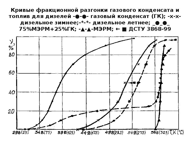 Фракционный состав газа. Плотность стабильного газового конденсата. Фракционный состав газового конденсата. Стабильный газовый конденсат состав. Кривая фракционной разгонки.