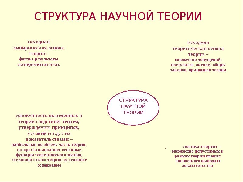 Содержание научной теории. Структура научной теории в виде схемы. Каковы функции и структура научной теории. Элементы научной теории. Структура научной теории философия.