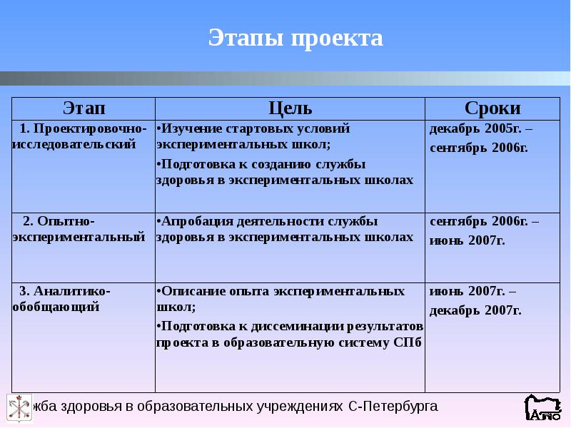 Этапы проекта 5 п