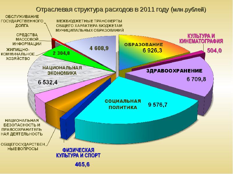 Исполнение областного бюджета