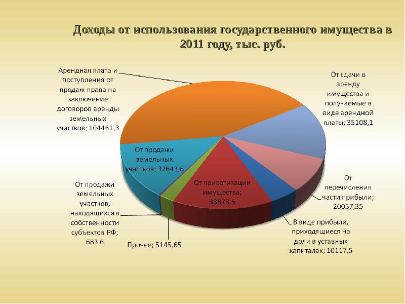 Использование государственного имущества