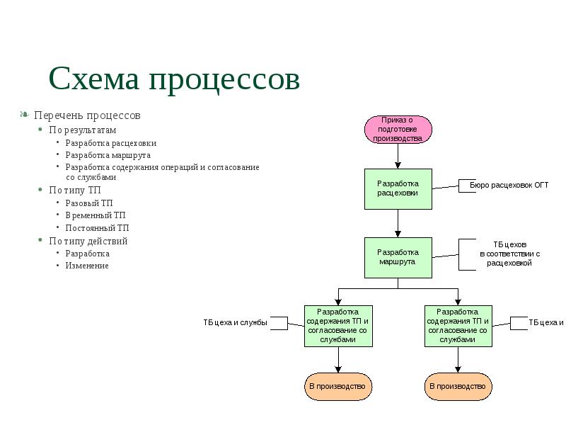 Перечень процессов. Перечень процессов организации. Список процессов. Процесс лечения схема. Согласование операций на швейном потоке.