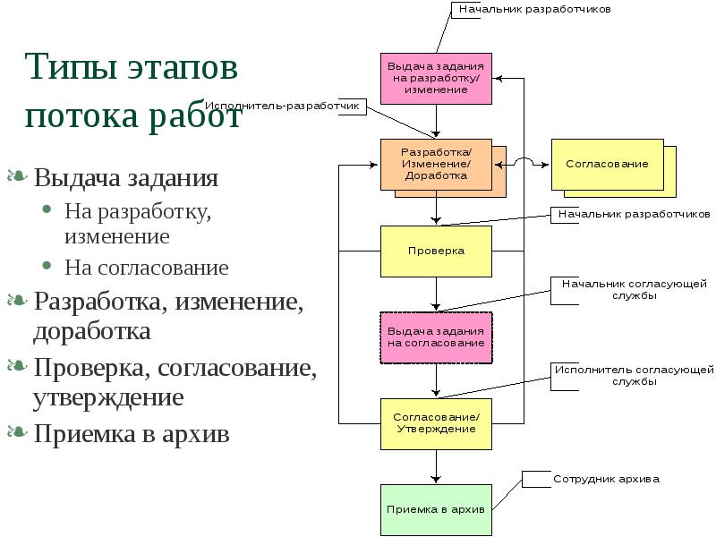 Выдача заданий на разработку проектов благоустройства