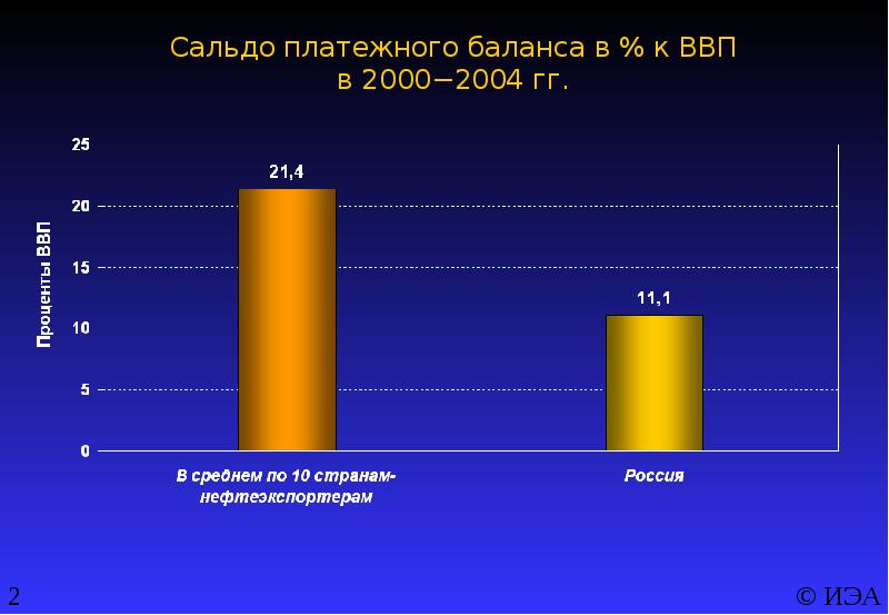 Итоги 2005 года. Платежный баланс и ВВП. Профицит платежного баланса это. Сальдо ВВП.