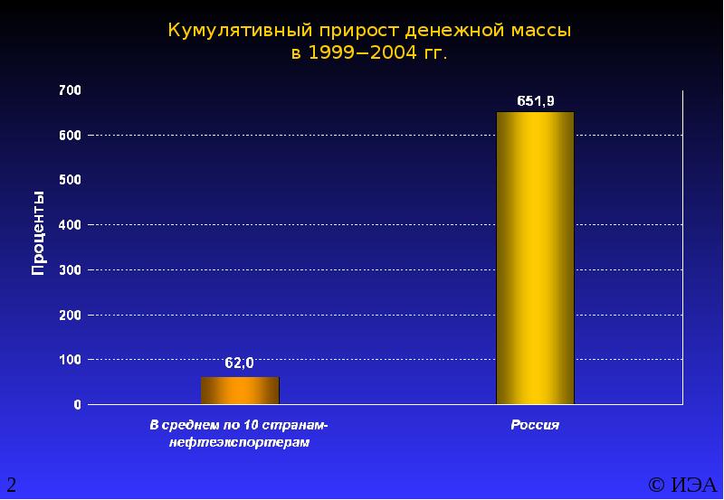 Итоги 2005 года. Прирост денежной массы. Максимальный прирост денежной массы. Общий прирост денежной массы. Как найти прирост денежной массы.