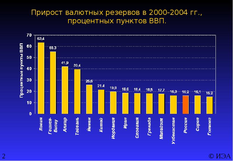 Итоги 2005 года. Управление золотовалютными запасами. Валютные резервы Молдова. Увеличение золотовалютного запаса макроэкономика. Результат с 2000 по 2004.