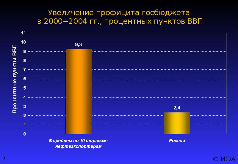 Итоги 2005 года. Увеличение профицита. Рост профицита государственного бюджета. Величина профицита.