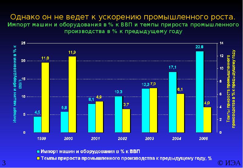 Итоги 2005 года. Темпы роста промышленного производства в России, % к предыдущему году. Темп роста импорта. Темпы промышленного роста производства Египта за 2015 год. Агрегаты ВВП.