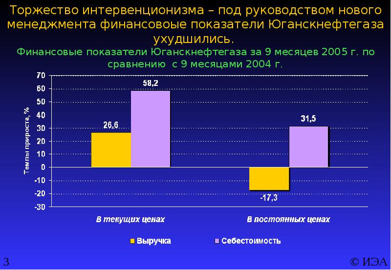 Итоги 2005 года. Интервенционизма. Юганскнефтегаз диаграмма 2013 год. Страны с интервенционализмом.