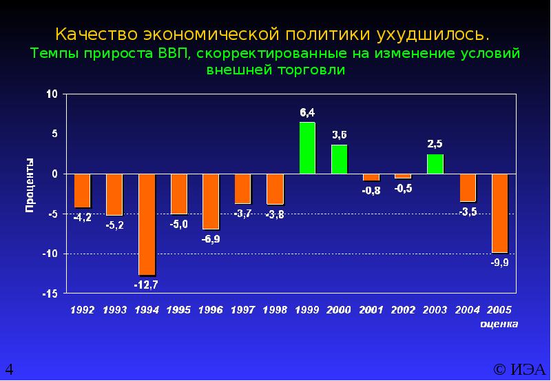 Итоги 2005 года. Темп прироста ВВП. Увеличение ВВП. Темпы прироста внешней торговли. ВВП 2005.