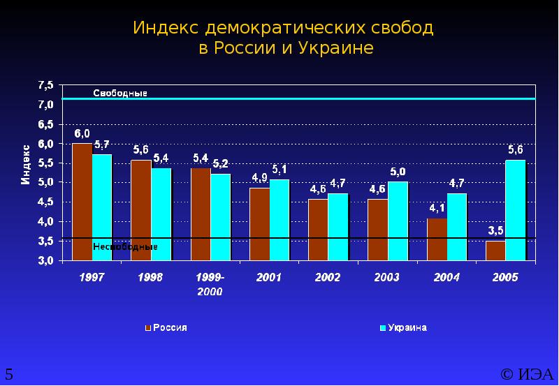 Индекс демократии 2000. Демократические свободы. Индекс демократии регионов России.