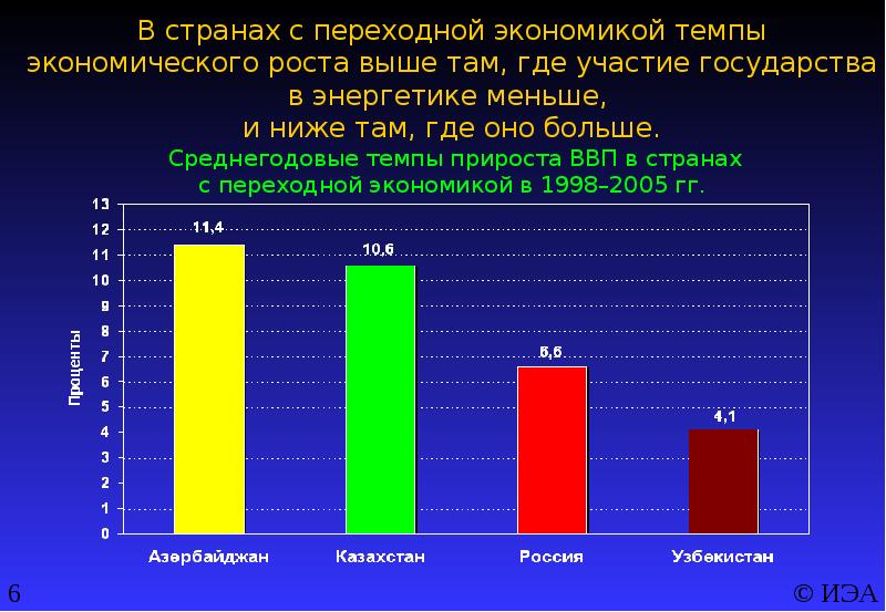 Переходная экономика. ВВП стран с переходной экономикой. Высокие темпы экономического роста. Экономика страны переходного экономика. Темпы экономического роста в странах.