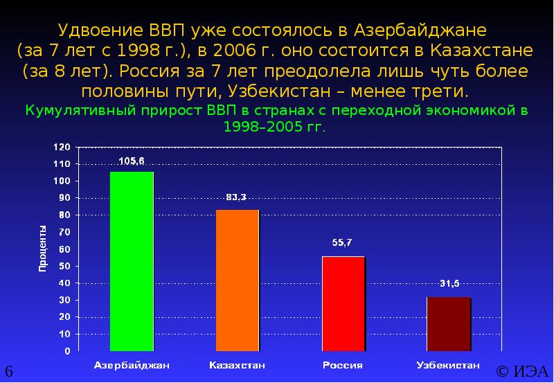 Итоги 2005 года. Экономические итоги Азербайджана 2020.