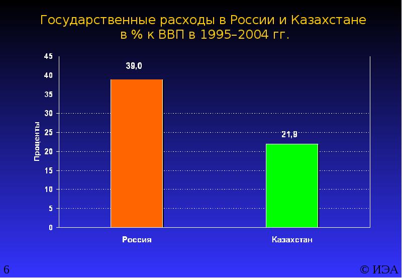 Итоги 2005 года. Государственные расходы Казахстана от ВВП.