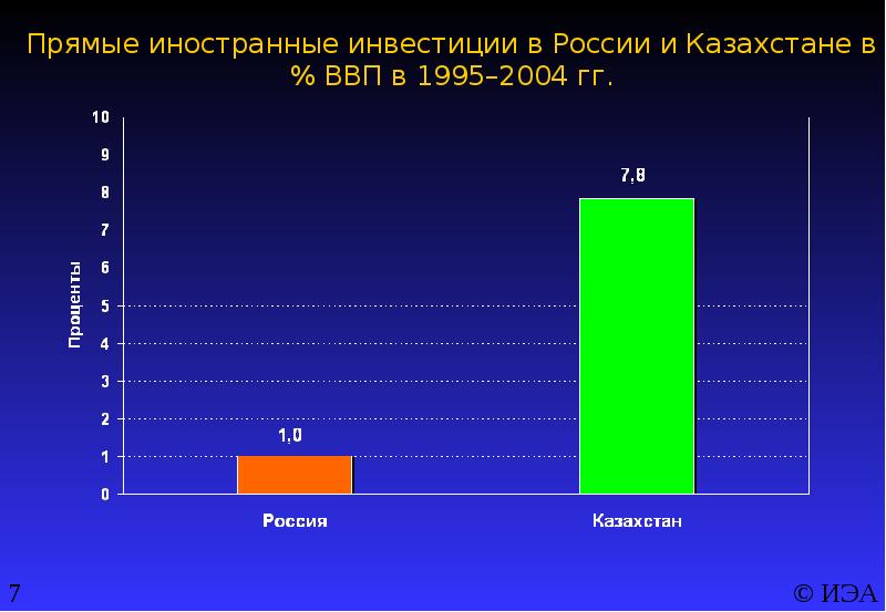 Итоги 2005 года. Иностранное инвестирование в Россию в 1995.