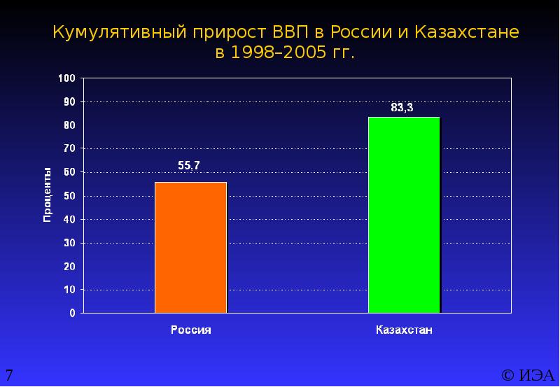 Итоги 2005 года