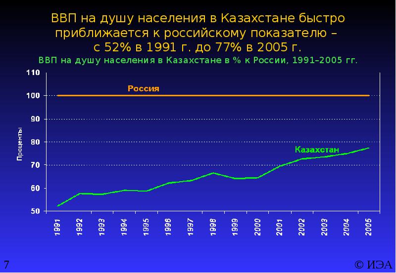 Ввп казахстана. ВВП Казахстана на душу населения. ВВП на душу населения в Казахстане 1991. ВВП на душу населения в России 2005. ВВП на душу населения Казахстан 2019.