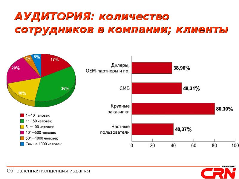 Сколько сотрудников