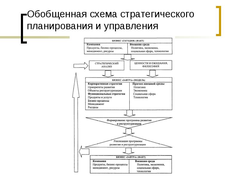 Управление стратегического планирования. Алгоритм стратегического планирования схема. Блок схема стратегического менеджмента. Схема стратегического планирования на предприятии. Принципиальная схема стратегического планирования.