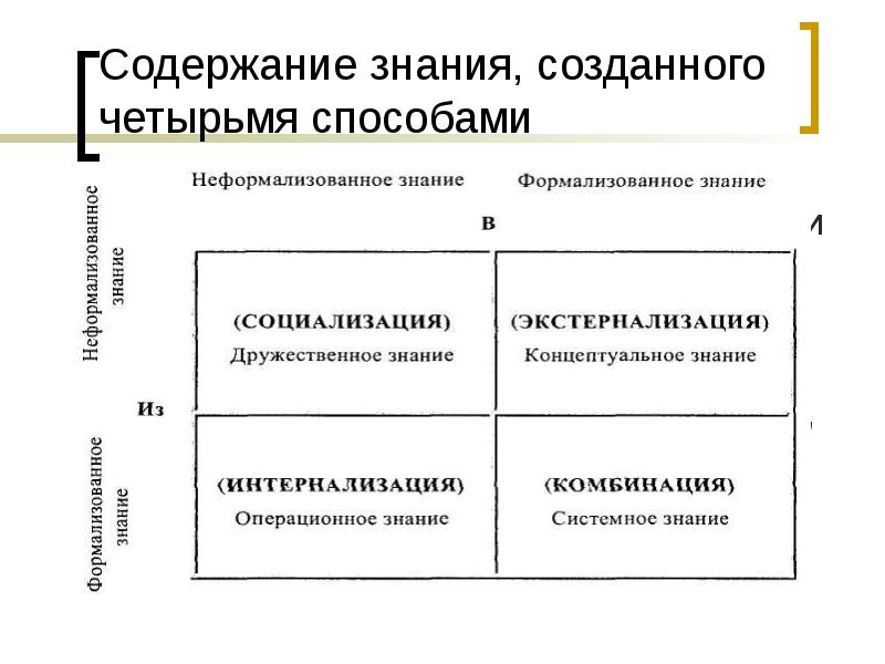 Четырьмя способами. Четыре способа трансформации знаний. Модель трансформации знаний в организации. Примеры четырех способов трансформации знаний.. Социализация экстернализация комбинация интернализация.