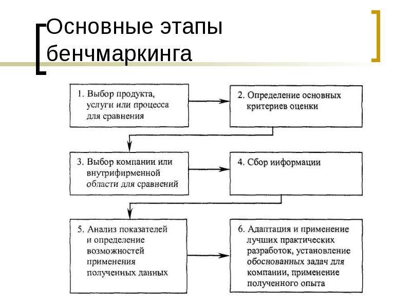 Инструменты бенчмаркинга. Основные этапы бенчмаркинга. Этапы процесса бенчмаркинга. Этапы проведения бенчмаркинга. Схема процесса бенчмаркинга.