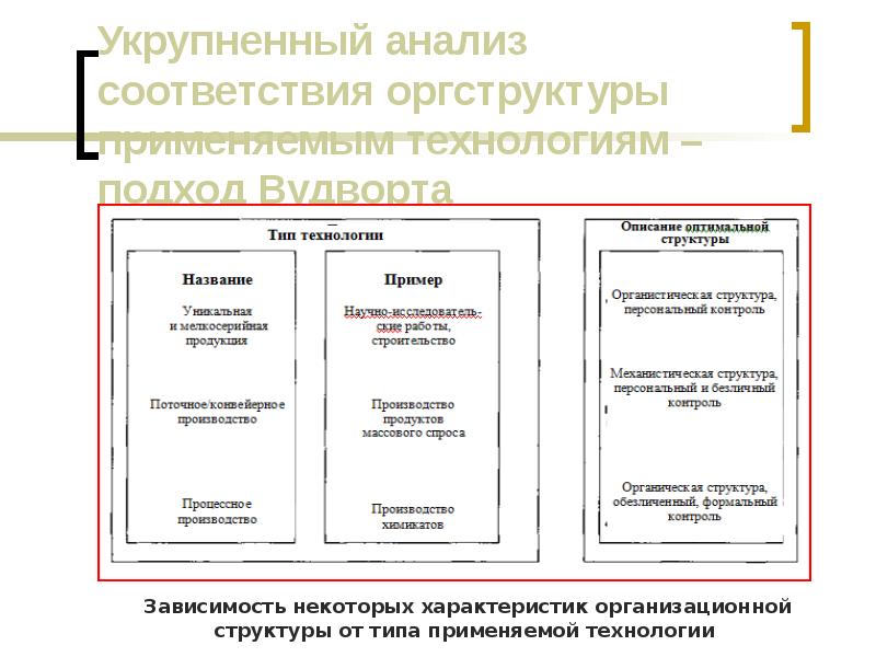 Анализ соответствий. Анализ соответствий пример. Технология и организационная структура Вудворт.