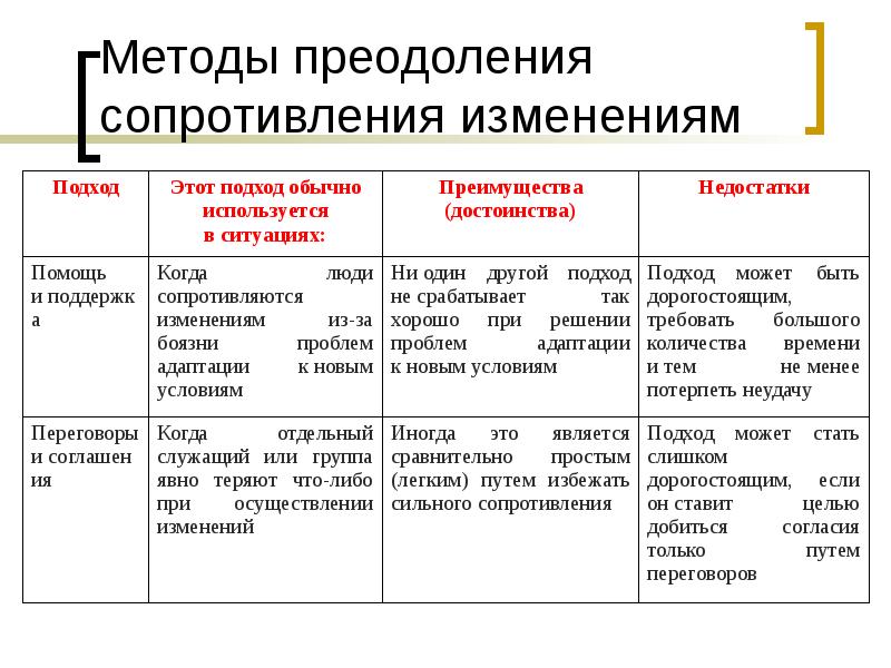 Преодоления сопротивления изменениям. Способы преодоления сопротивления изменениям. Подходы преодоления сопротивления изменениям. Методы преодоления сопротивления организационным изменениям. Формы сопротивления изменениям.