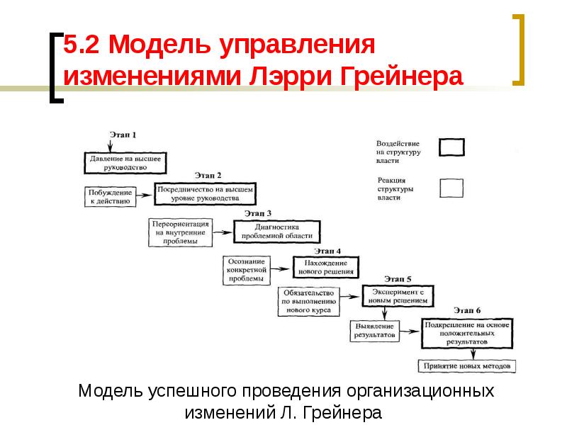 Управление изменениями проекта это