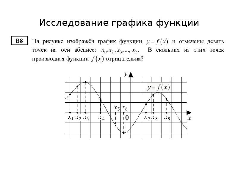 Схема исследования графика